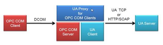 COM Client to UA Server.png